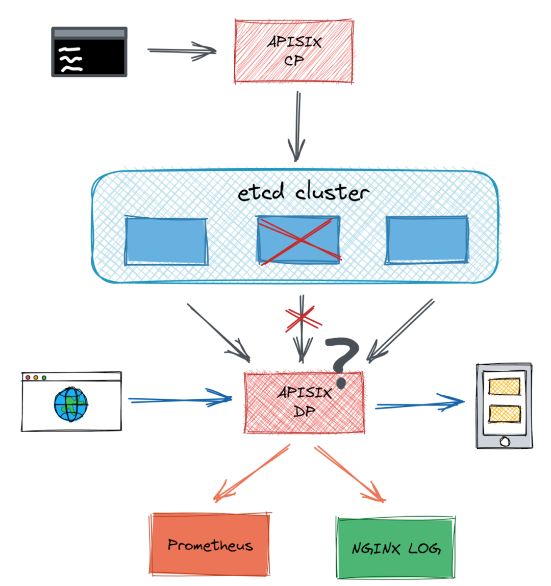 Error Reported from etcd Node Interaction