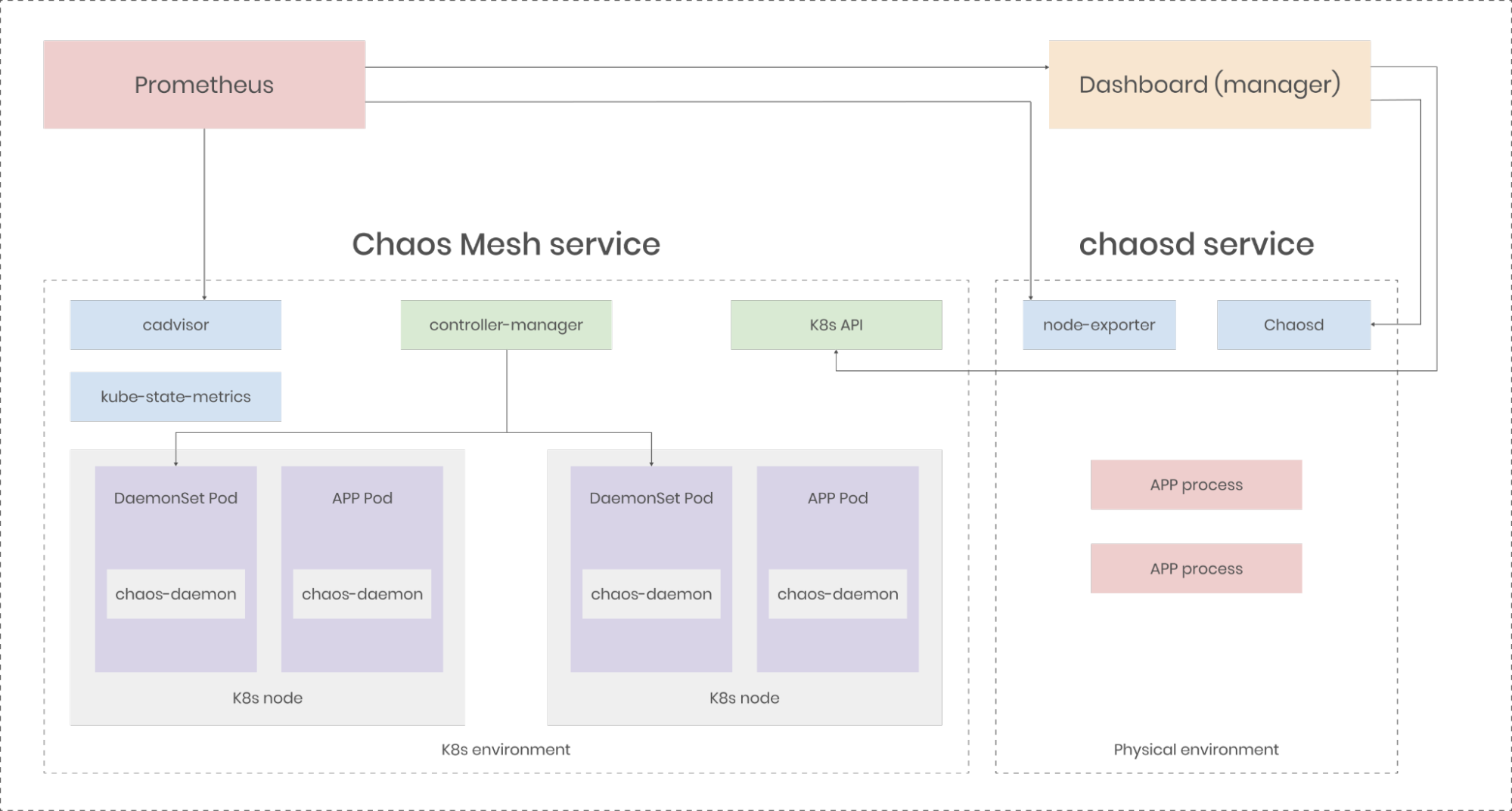 Chaos Mesh&#39;s optimized architecture