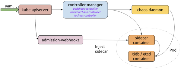 Chaos Mesh workflow